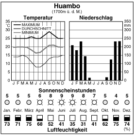 Climate