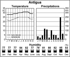 Climate