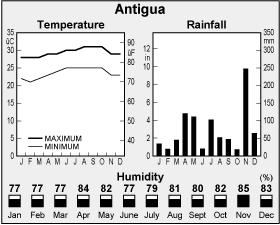 Climate