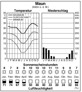 Climate