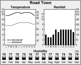 Climate