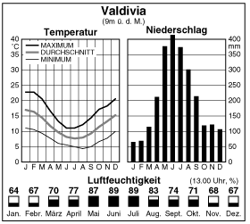 Climate