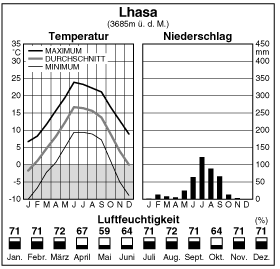 Climate