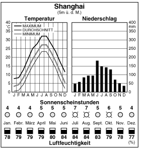 Climate