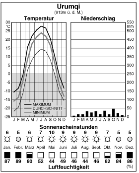 Climate