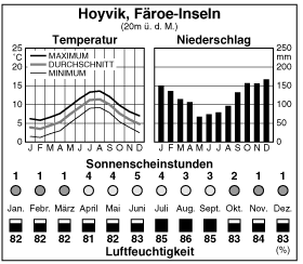 Climate