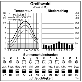 Climate