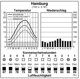 Climate