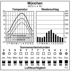 Climate