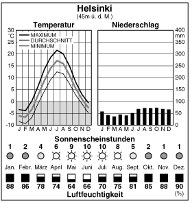 Climate