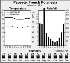 Climate