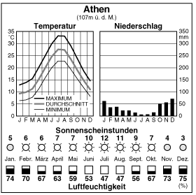 Climate