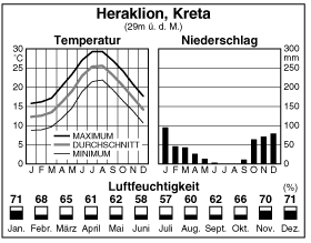 Climate