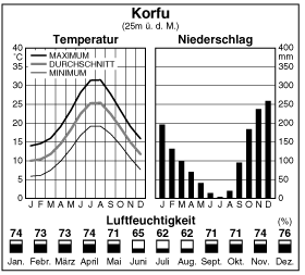 Climate