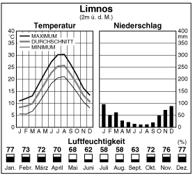 Climate