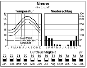 Climate