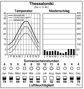 Climate