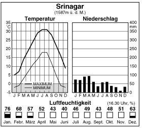 Climate