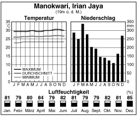 Climate
