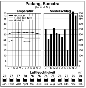Climate