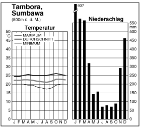 Climate
