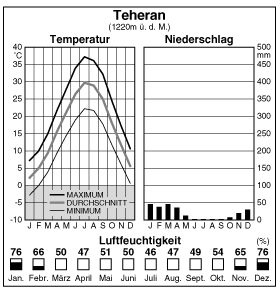 Climate
