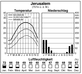 Climate