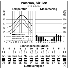 Climate