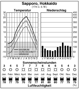 Climate