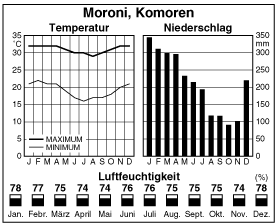 Climate