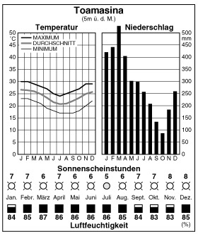 Climate