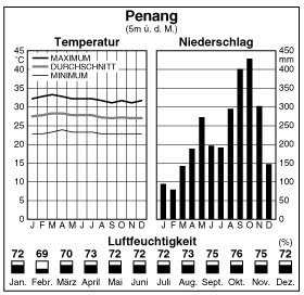 Climate