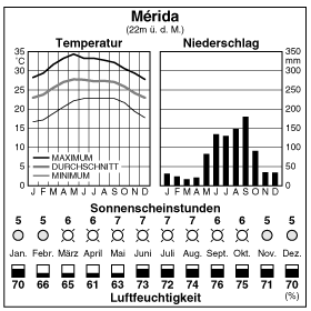 Climate