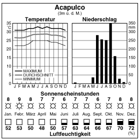Climate