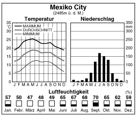 Climate