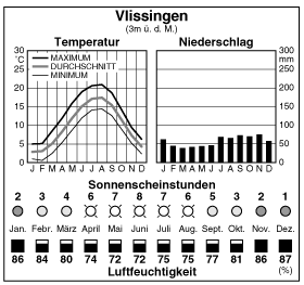 Climate