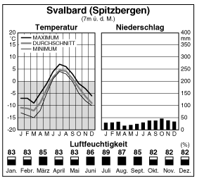 Climate