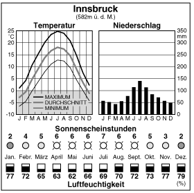 Climate