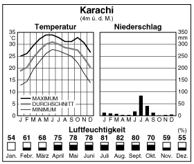Climate