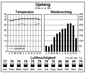 Climate