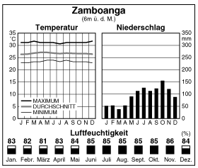 Climate
