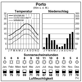 Climate