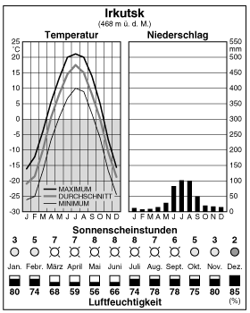 Climate