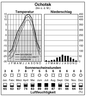 Climate