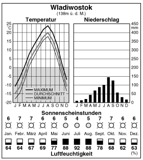 Climate