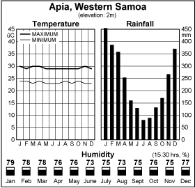 Climate