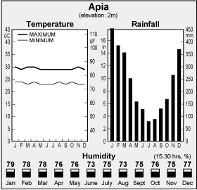 Climate