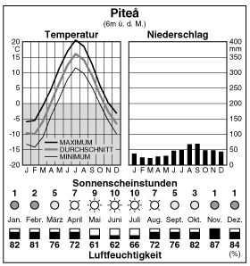 Climate