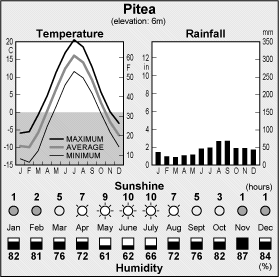 Climate