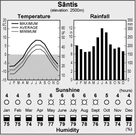 Climate
